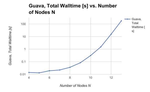 TSP Scaling with Guava
