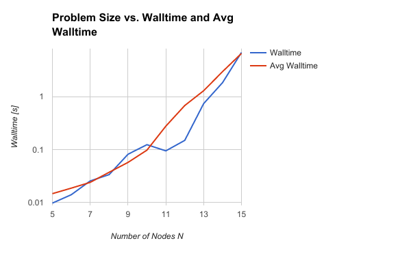 TSP Scaling with Guava